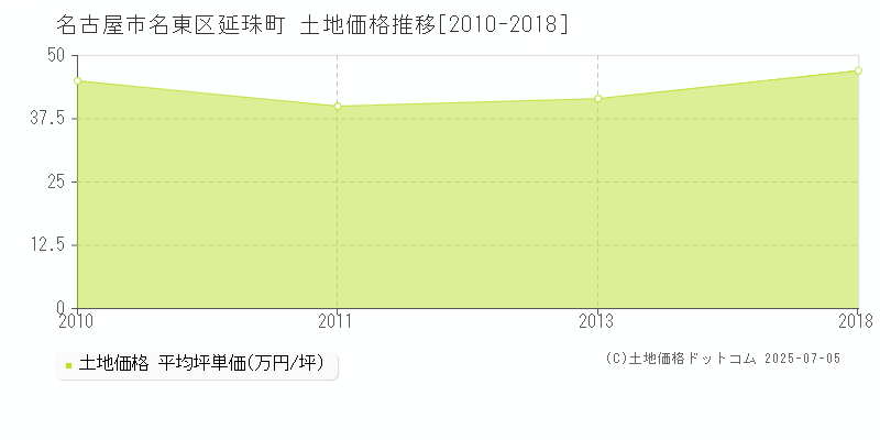 延珠町(名古屋市名東区)の土地価格推移グラフ(坪単価)[2010-2018年]