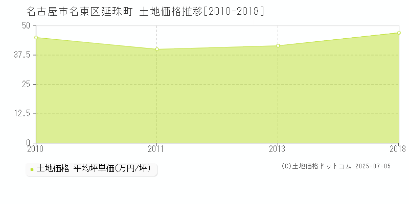 名古屋市名東区延珠町の土地価格推移グラフ 