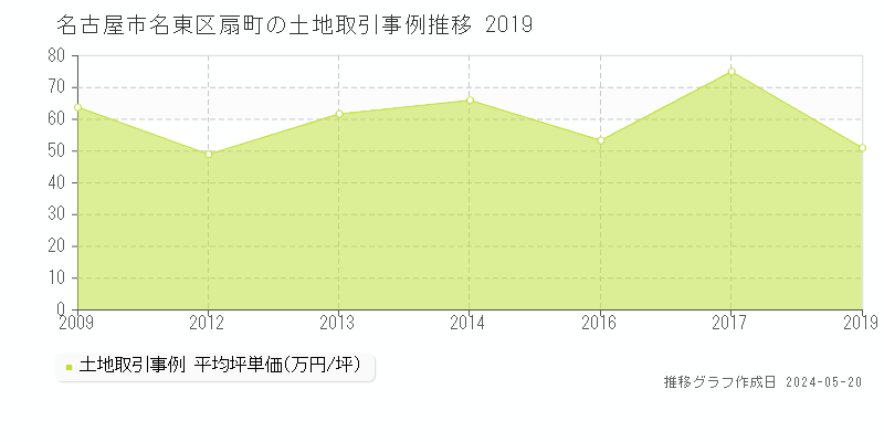 名古屋市名東区扇町の土地価格推移グラフ 