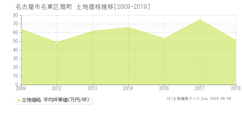 扇町(名古屋市名東区)の土地価格推移グラフ(坪単価)[2009-2019年]
