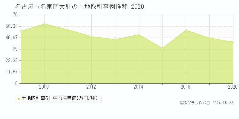 名古屋市名東区大針の土地取引事例推移グラフ 
