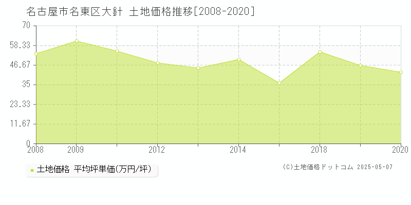 大針(名古屋市名東区)の土地価格推移グラフ(坪単価)[2008-2020年]