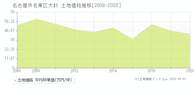 名古屋市名東区大針の土地価格推移グラフ 