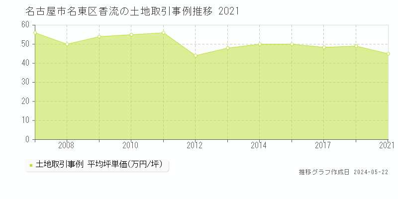 名古屋市名東区香流の土地価格推移グラフ 