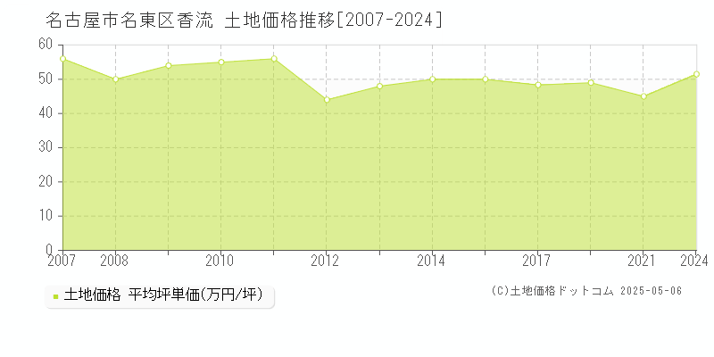 香流(名古屋市名東区)の土地価格推移グラフ(坪単価)[2007-2024年]