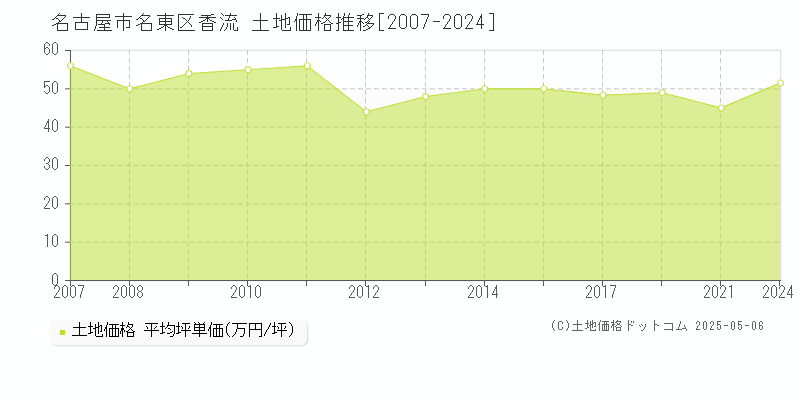 名古屋市名東区香流の土地価格推移グラフ 