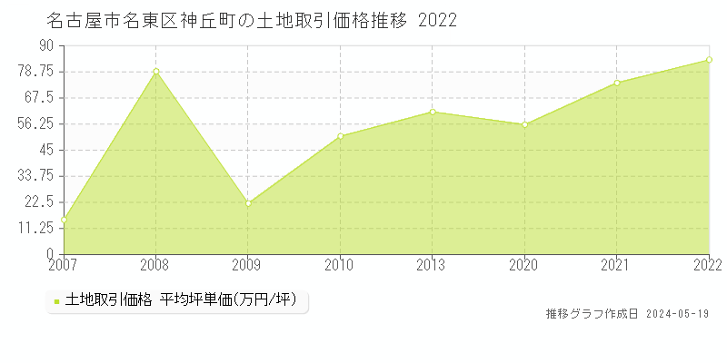 名古屋市名東区神丘町の土地取引事例推移グラフ 