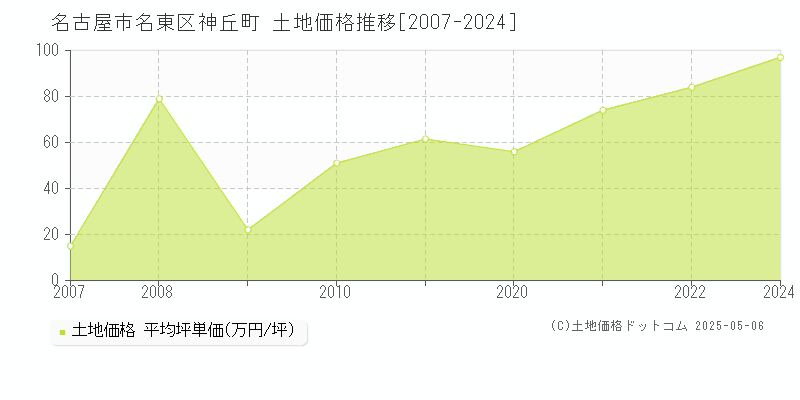神丘町(名古屋市名東区)の土地価格推移グラフ(坪単価)[2007-2024年]
