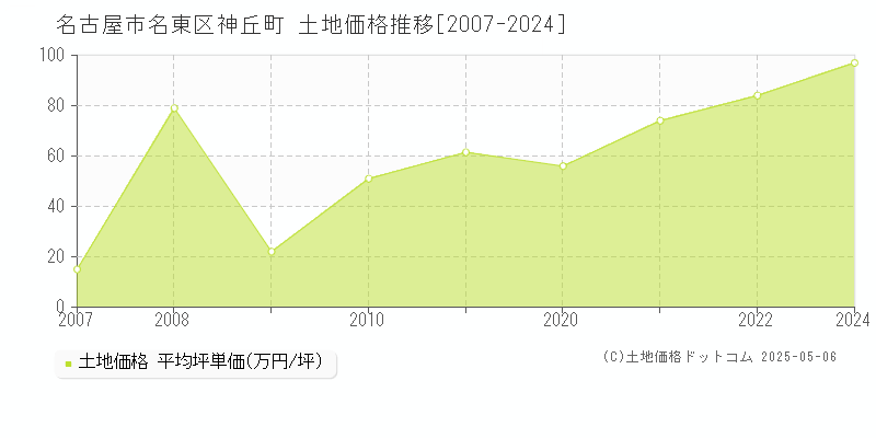 名古屋市名東区神丘町の土地価格推移グラフ 