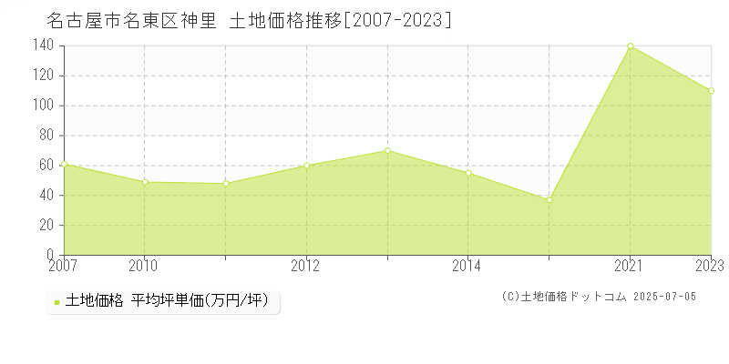 神里(名古屋市名東区)の土地価格推移グラフ(坪単価)[2007-2023年]