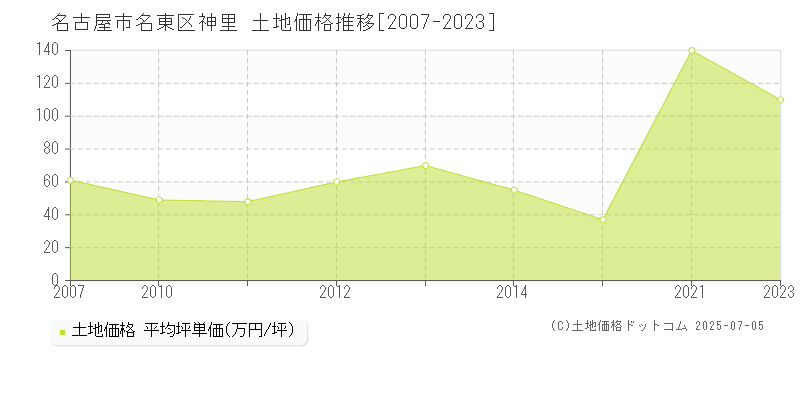 名古屋市名東区神里の土地取引事例推移グラフ 