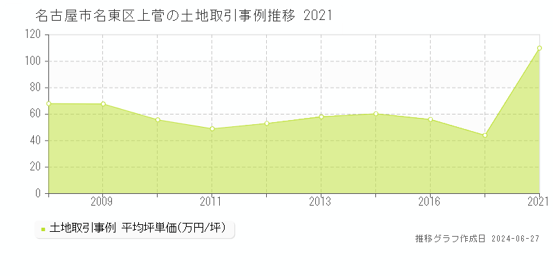 名古屋市名東区上菅の土地取引事例推移グラフ 