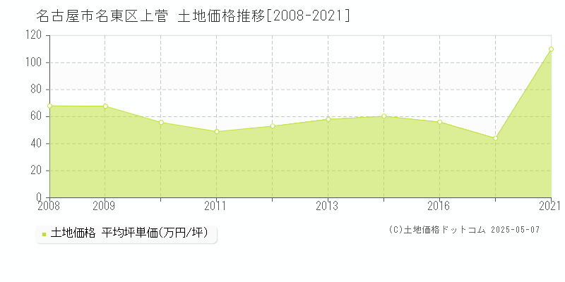 上菅(名古屋市名東区)の土地価格推移グラフ(坪単価)[2008-2021年]