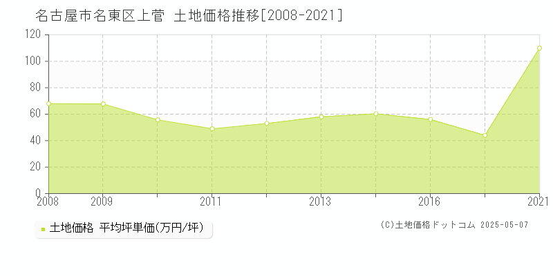 名古屋市名東区上菅の土地取引事例推移グラフ 