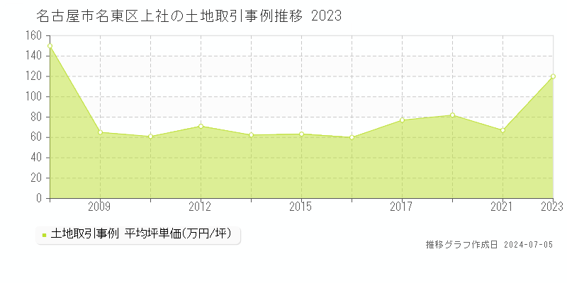 名古屋市名東区上社の土地価格推移グラフ 