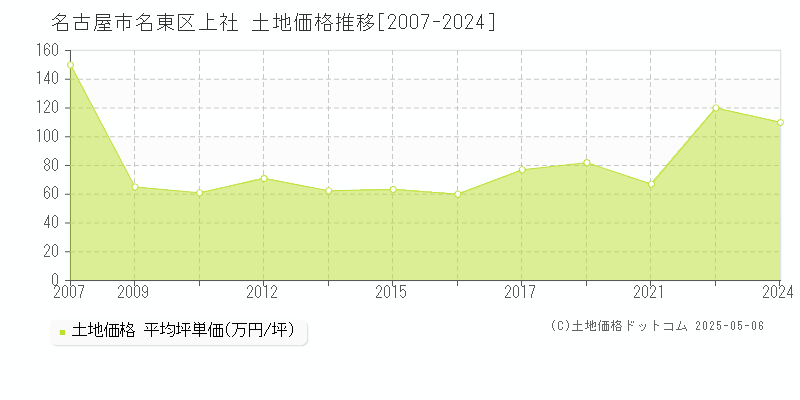 上社(名古屋市名東区)の土地価格推移グラフ(坪単価)[2007-2024年]