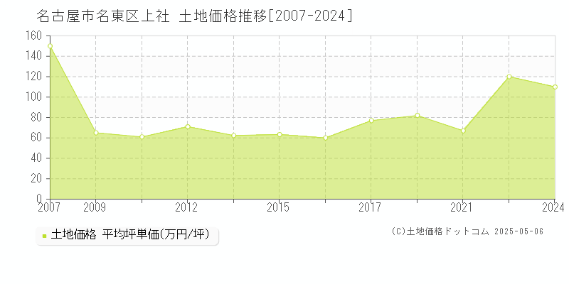 名古屋市名東区上社の土地価格推移グラフ 