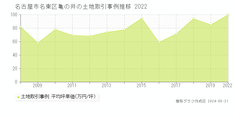 名古屋市名東区亀の井の土地価格推移グラフ 