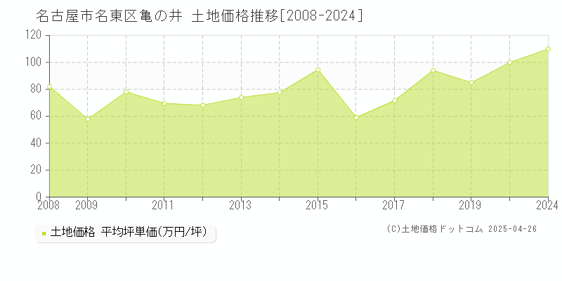 名古屋市名東区亀の井の土地価格推移グラフ 