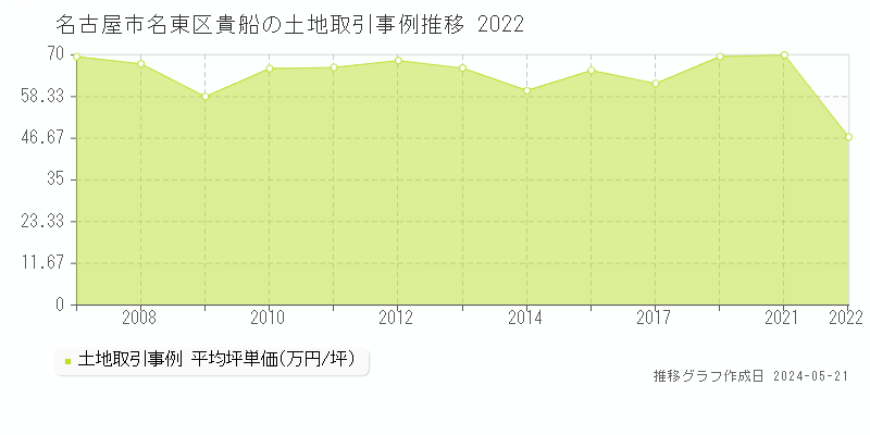 名古屋市名東区貴船の土地価格推移グラフ 