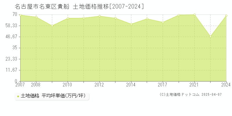 名古屋市名東区貴船の土地価格推移グラフ 