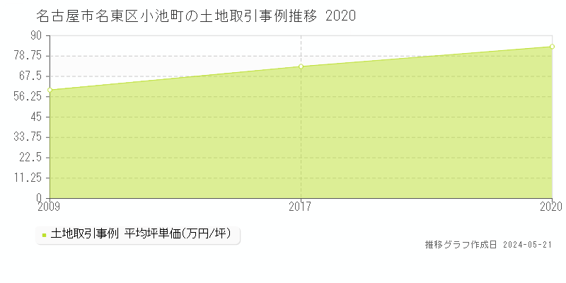 名古屋市名東区小池町の土地価格推移グラフ 
