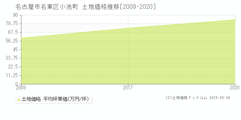 小池町(名古屋市名東区)の土地価格推移グラフ(坪単価)[2009-2020年]