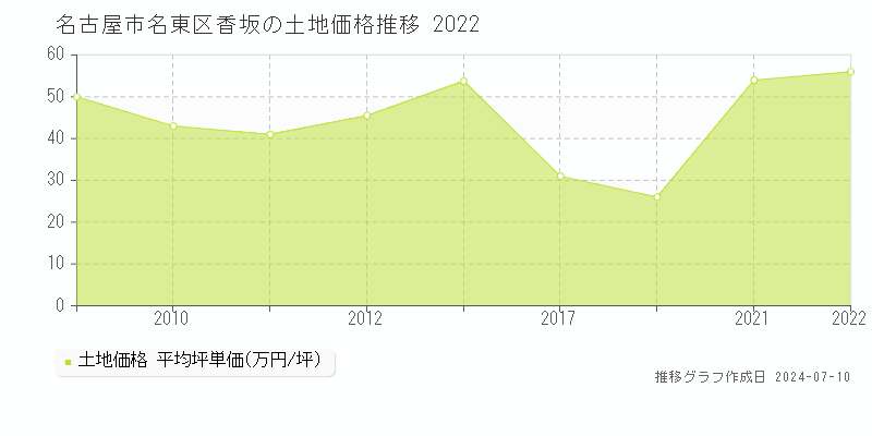 名古屋市名東区香坂の土地取引事例推移グラフ 