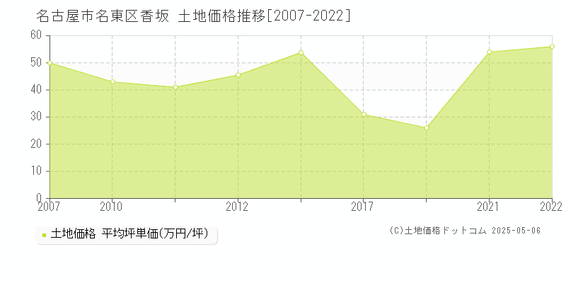 名古屋市名東区香坂の土地取引事例推移グラフ 