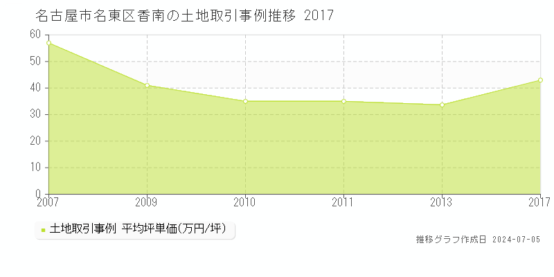名古屋市名東区香南の土地価格推移グラフ 