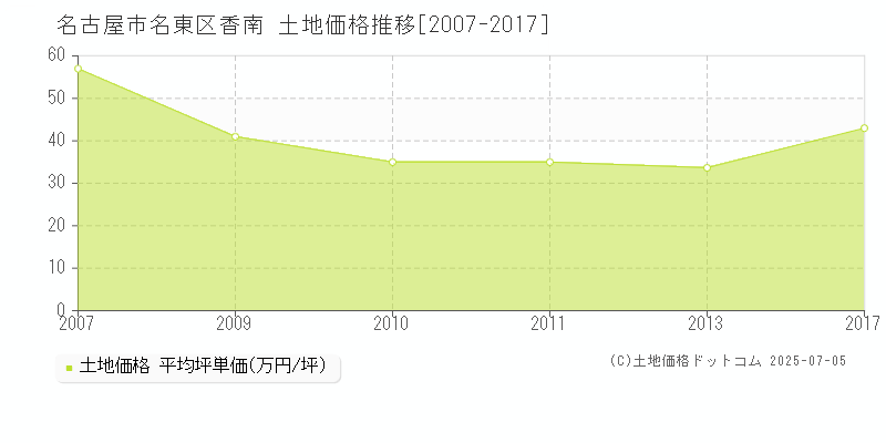 香南(名古屋市名東区)の土地価格推移グラフ(坪単価)[2007-2017年]