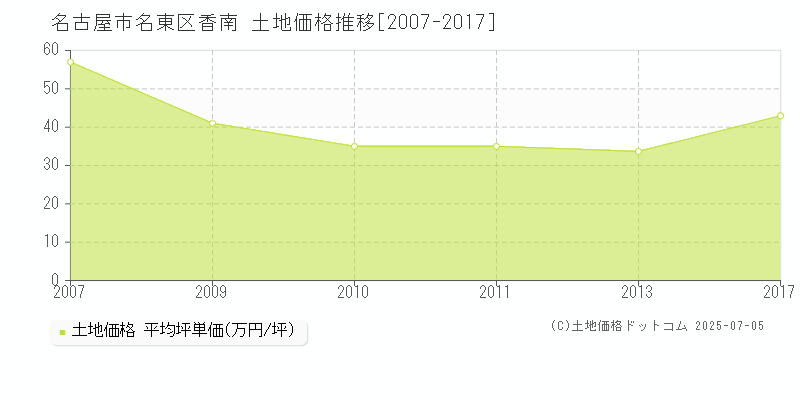 名古屋市名東区香南の土地価格推移グラフ 