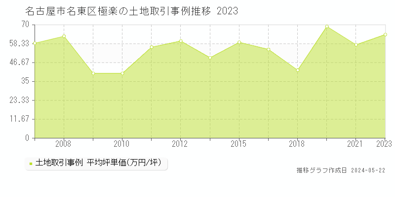 名古屋市名東区極楽の土地価格推移グラフ 
