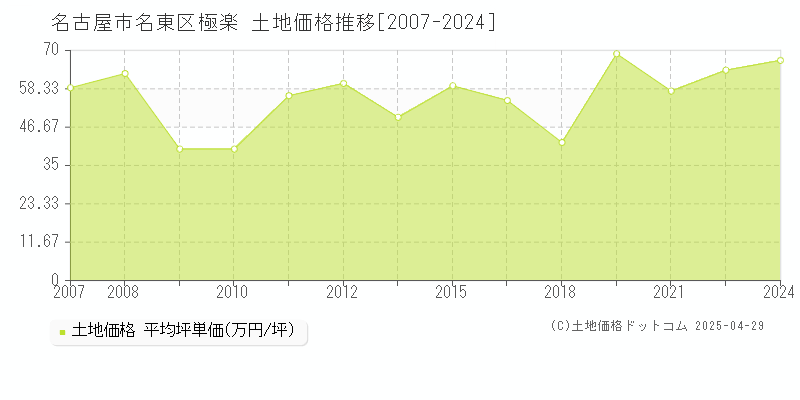 名古屋市名東区極楽の土地価格推移グラフ 