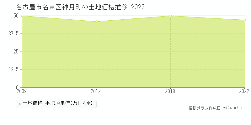 名古屋市名東区神月町の土地価格推移グラフ 