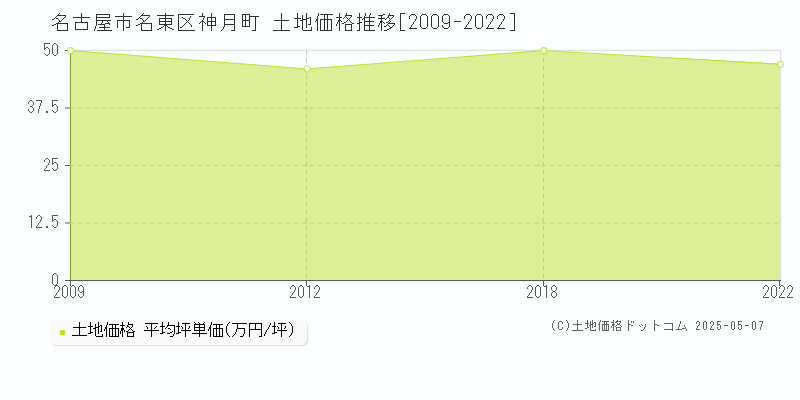 神月町(名古屋市名東区)の土地価格推移グラフ(坪単価)[2009-2022年]