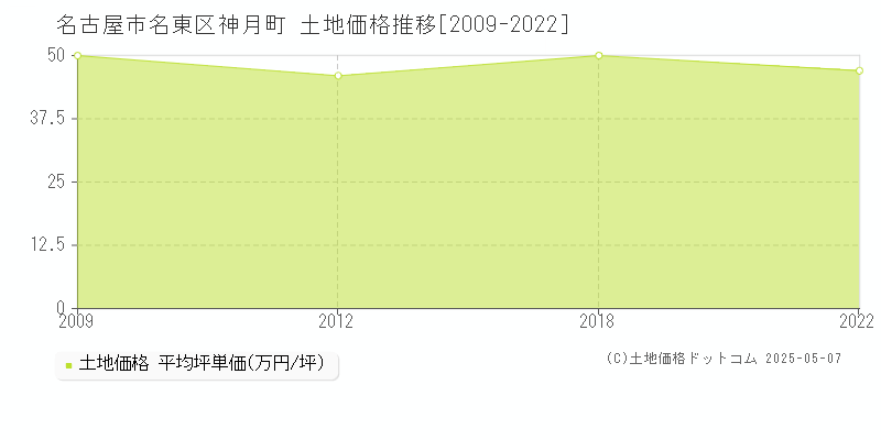 名古屋市名東区神月町の土地価格推移グラフ 