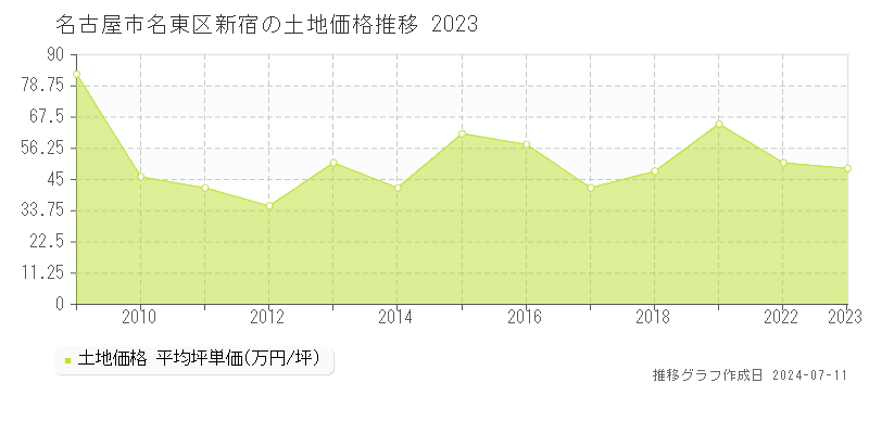 名古屋市名東区新宿の土地価格推移グラフ 