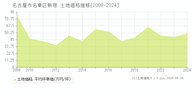 新宿(名古屋市名東区)の土地価格推移グラフ(坪単価)[2008-2024年]