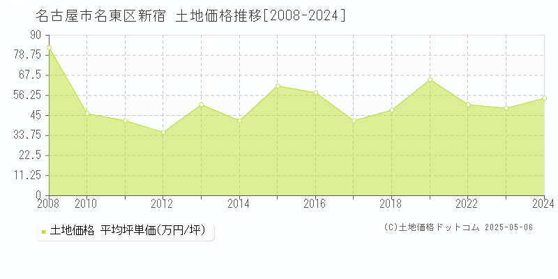 名古屋市名東区新宿の土地価格推移グラフ 