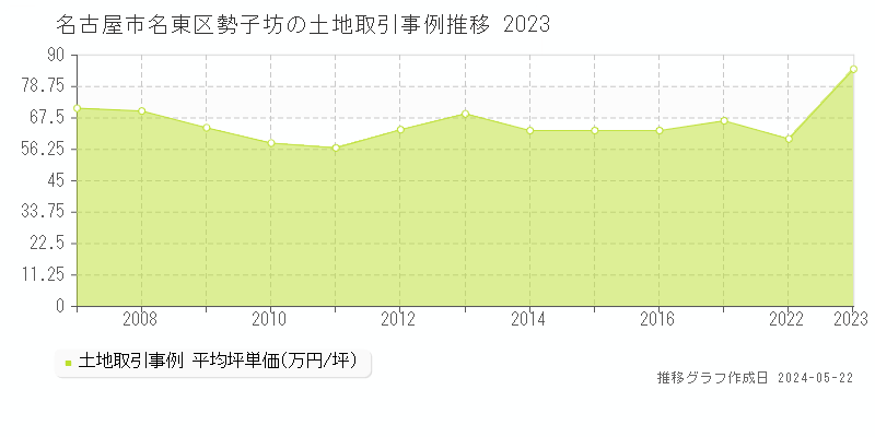 名古屋市名東区勢子坊の土地価格推移グラフ 