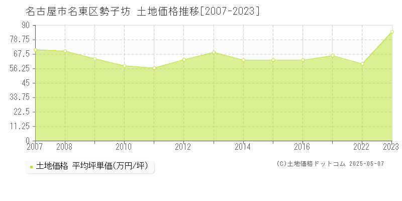勢子坊(名古屋市名東区)の土地価格推移グラフ(坪単価)[2007-2023年]