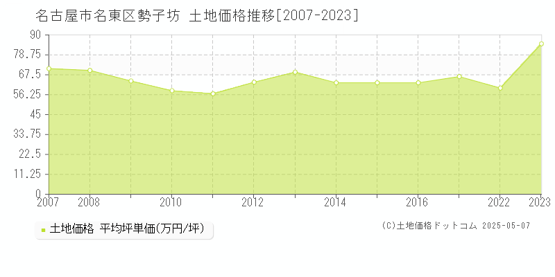 名古屋市名東区勢子坊の土地価格推移グラフ 