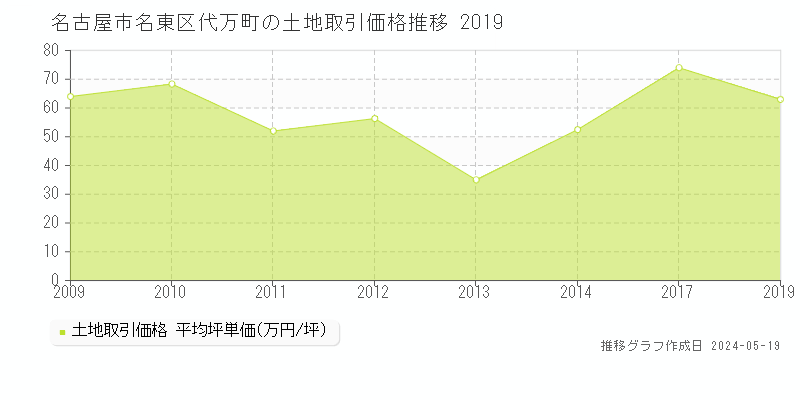名古屋市名東区代万町の土地取引事例推移グラフ 