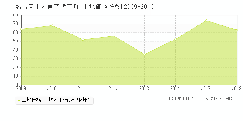 代万町(名古屋市名東区)の土地価格推移グラフ(坪単価)[2009-2019年]