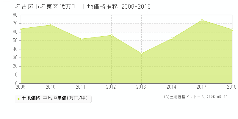 名古屋市名東区代万町の土地価格推移グラフ 