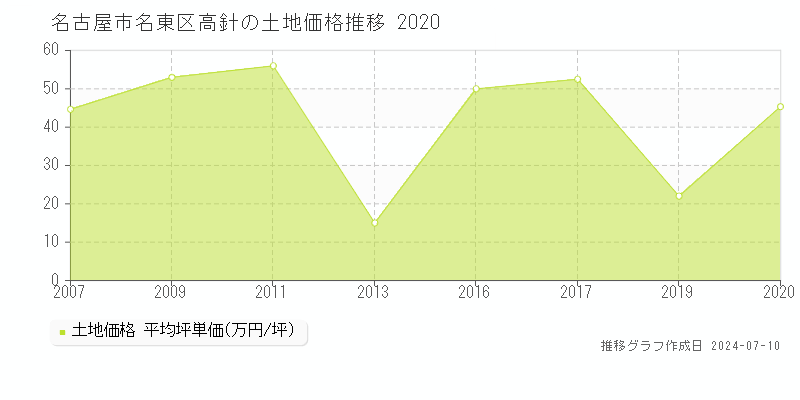 名古屋市名東区高針の土地価格推移グラフ 
