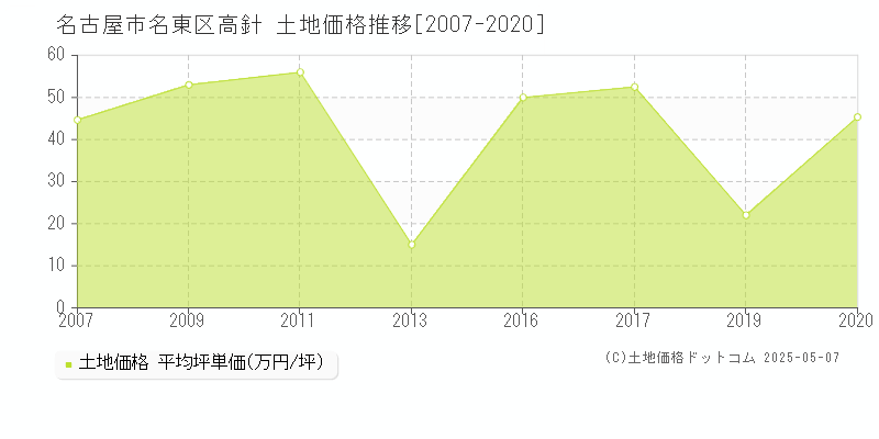 高針(名古屋市名東区)の土地価格推移グラフ(坪単価)[2007-2020年]