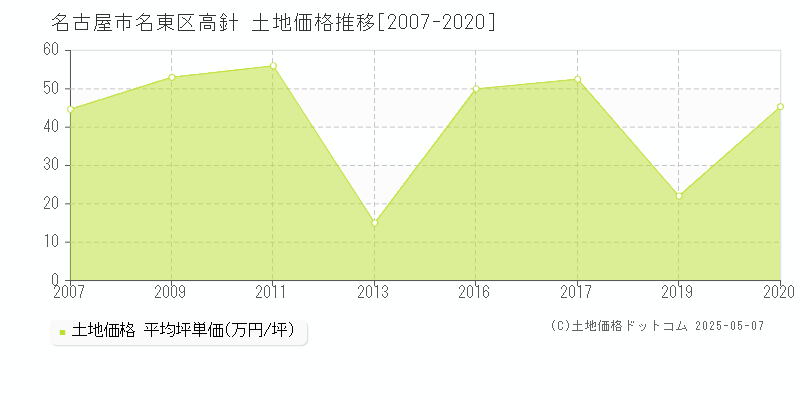 名古屋市名東区高針の土地価格推移グラフ 