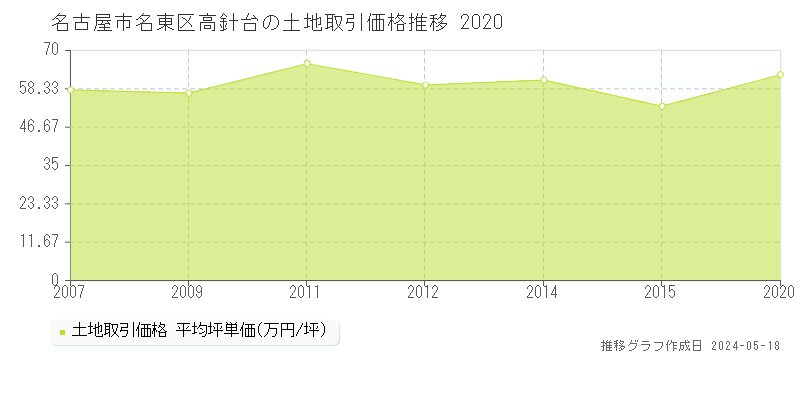 名古屋市名東区高針台の土地価格推移グラフ 